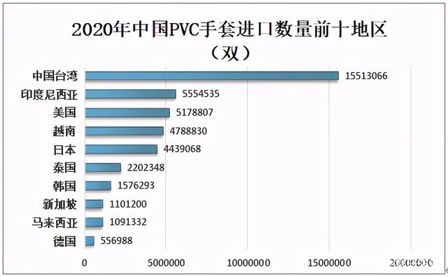 中國PVC手套貿易現狀分析：受疫情影響PVC手套需求增加
